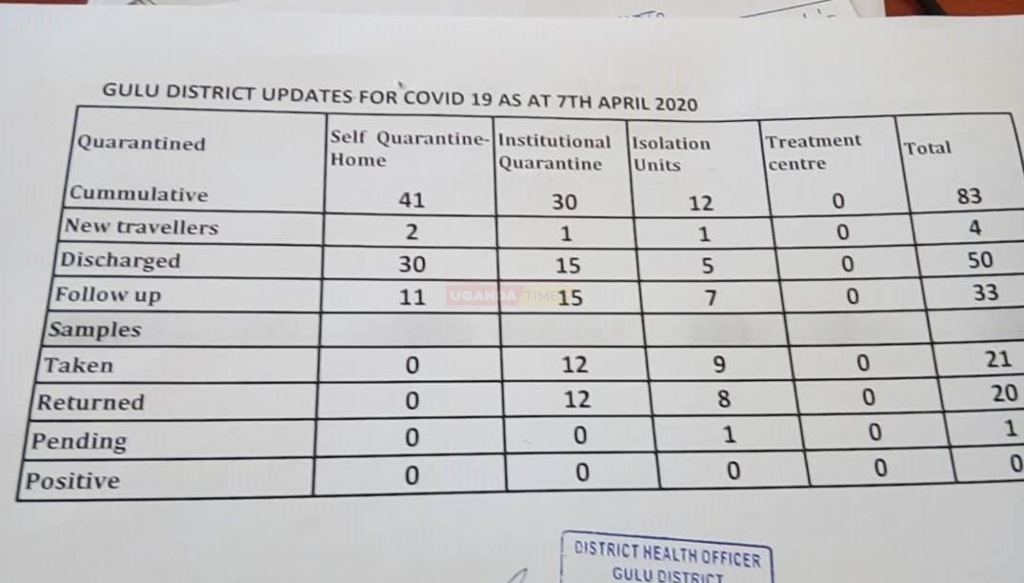 50 Covid-19 Suspects in Gulu Discharged
