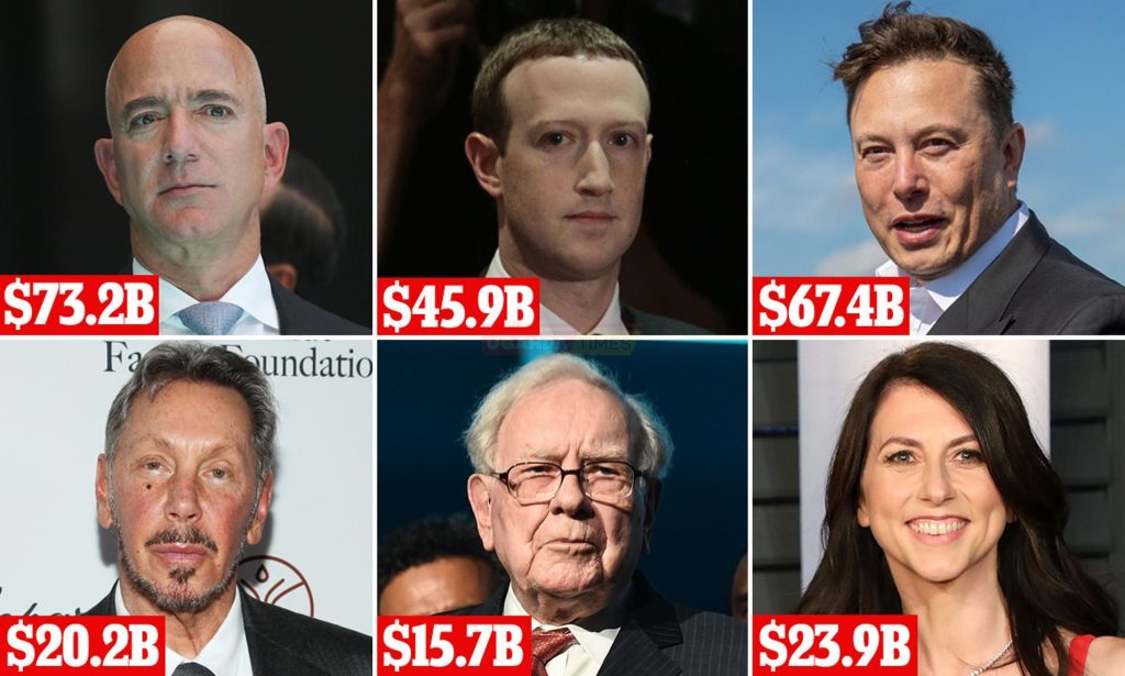 Rich get richer: US billionaires gained $845 BILLION during the first six months of the pandemic with Jeff Bezos pocketing $73 billion and Elon Musk $67 billion 